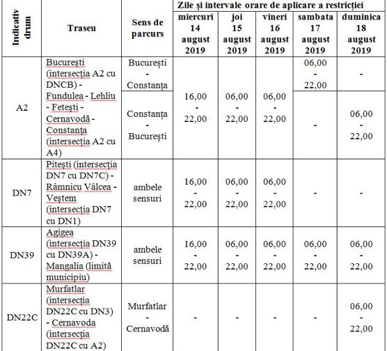 Restricții de circulație începând de mâine pe DN 7 Pitești- Râmnicu Vâlcea