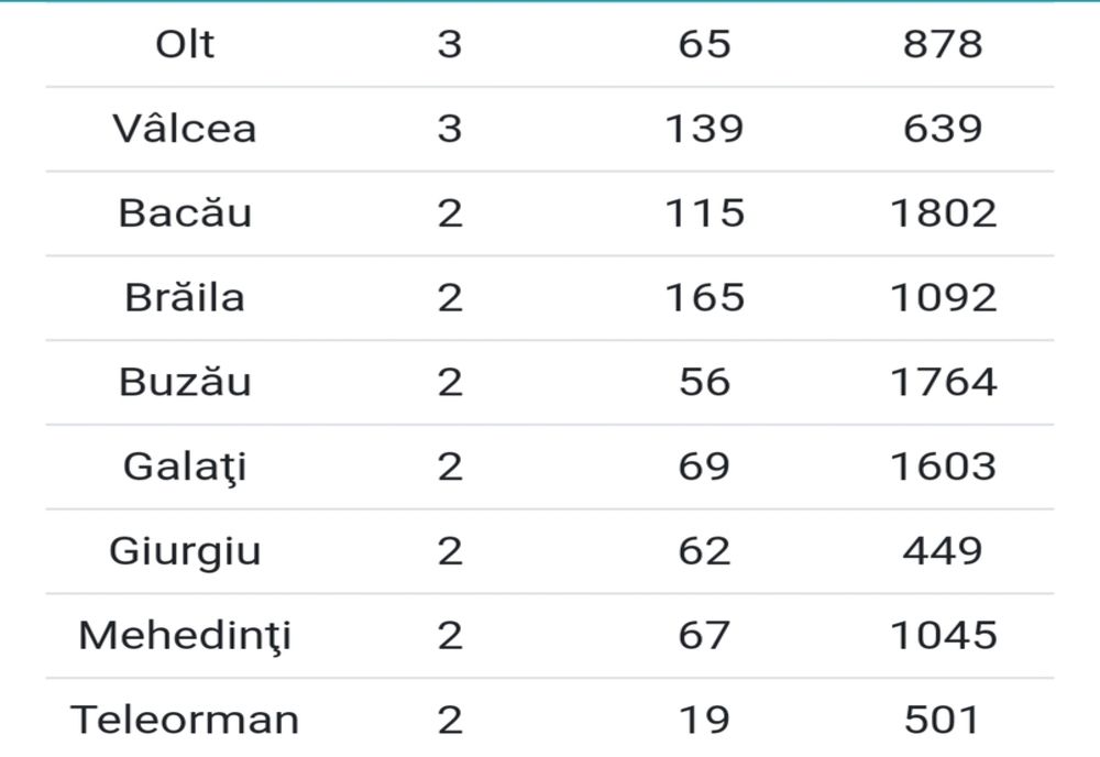 Trei cazuri testate pozitiv în județul Vâlcea, până în prezent, conform INSP