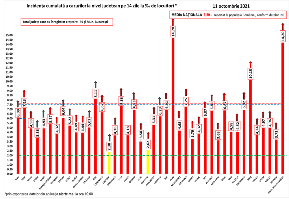 Bilanț coronavirus 11 octombrie: 9.148 cazuri noi și 209 decese