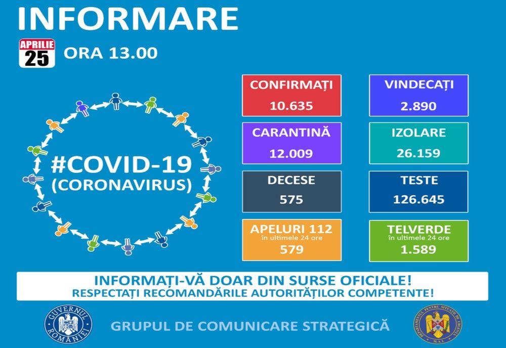 Coronavirus în România, bilanț oficial. 10 635 de cazuri