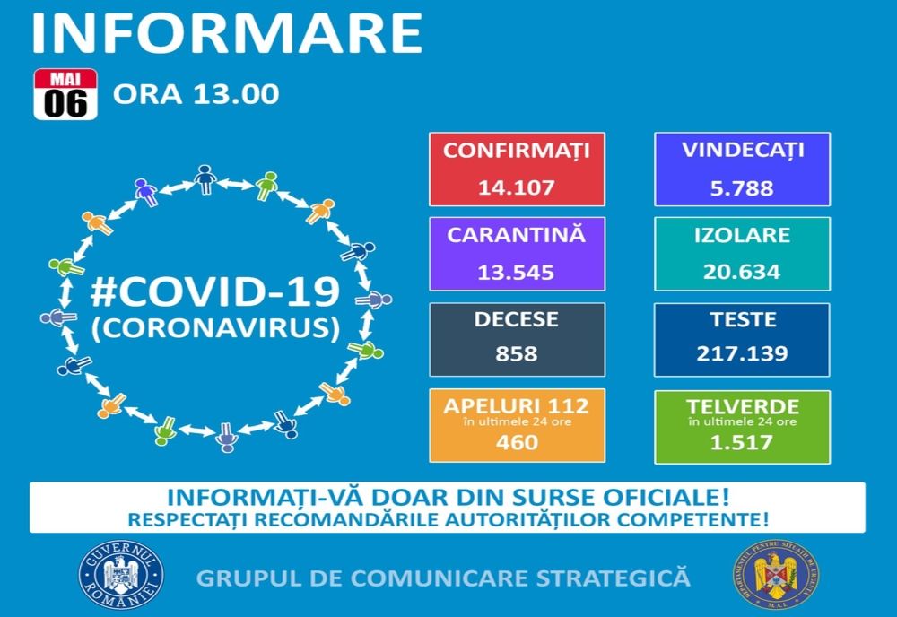 România: 14 107 de cazuri de persoane infectate cu virusul COVID – 19, confirmate