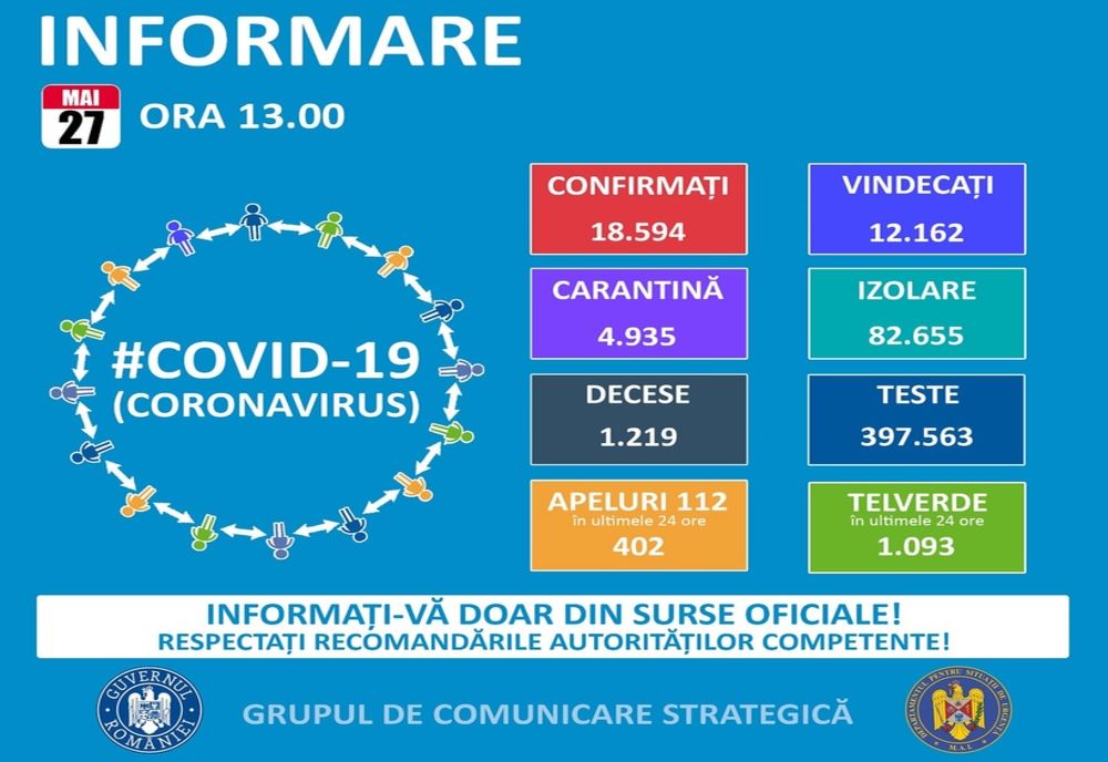 27 mai România: Bilanț Coronavirus: încă 165 de cazuri noi